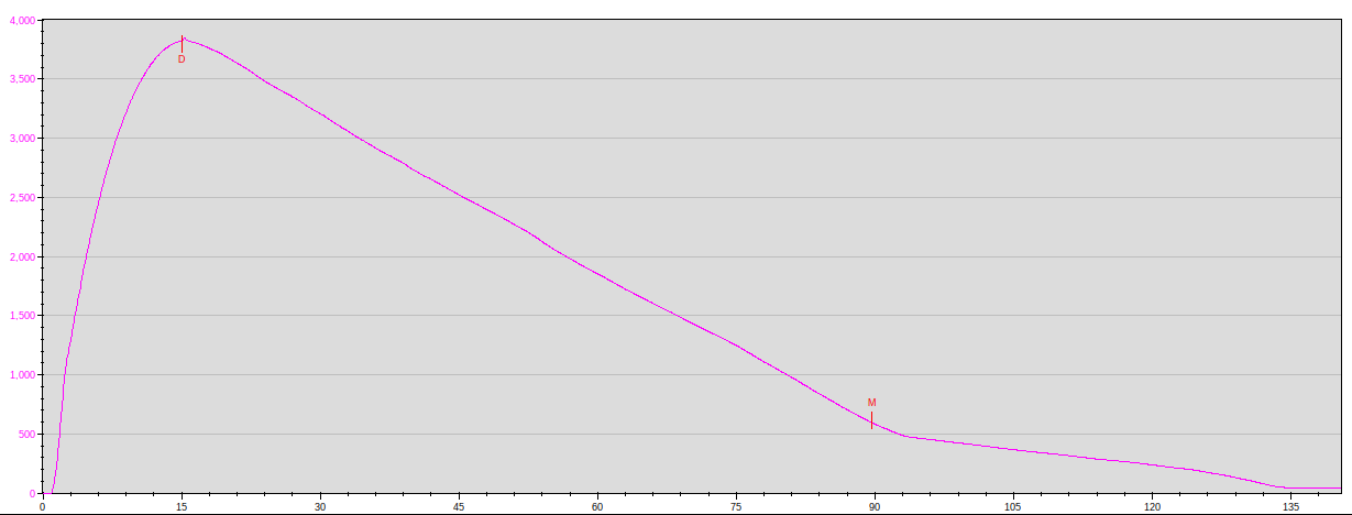 Level 2 Cert flight plot